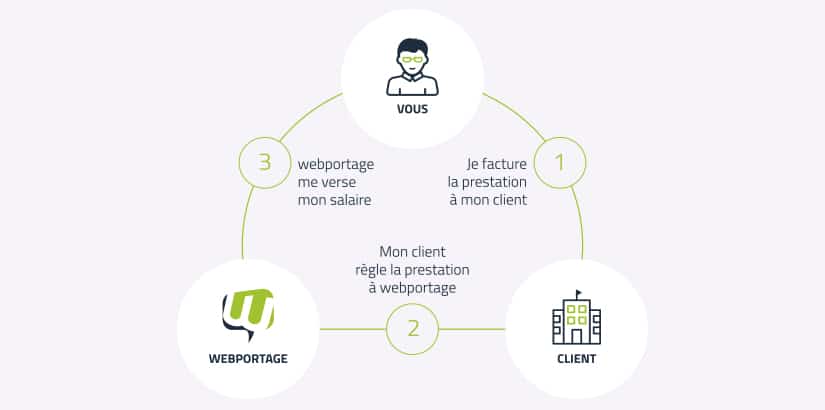 fonctionnement portage salarial chez Webportage